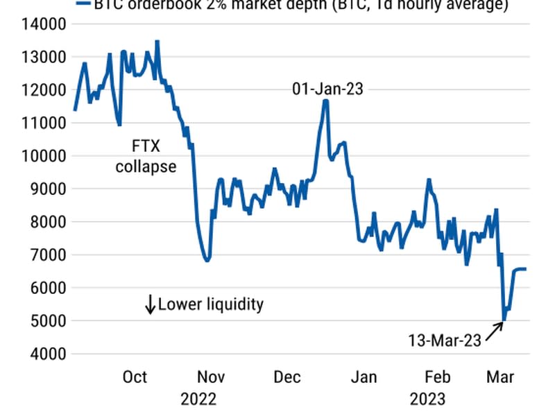 La liquidez de bitcoin medida por la profundidad del libro de órdenes cayó a un mínimo de diez meses el 13 de marzo. (Kaiko/Morgan Stanley)