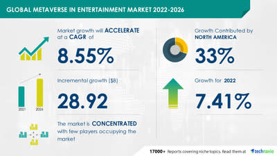 Metaverse in Entertainment Market size to grow by USD 28.92 billion, Driven by the Rising Consumer Spending Across Virtual Concerts, Events, & Others