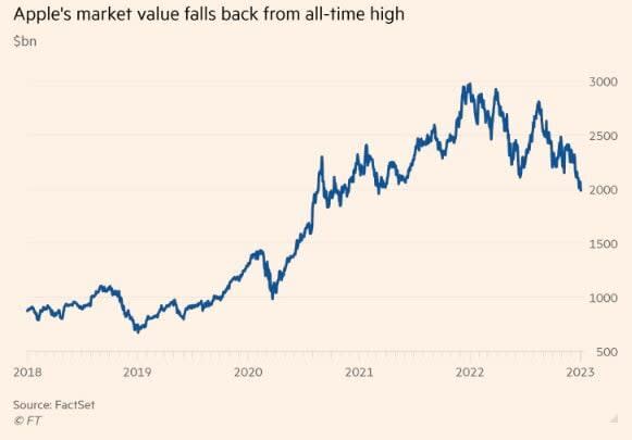 Apple cae por debajo de los 2 billones de dólares por los temores en China