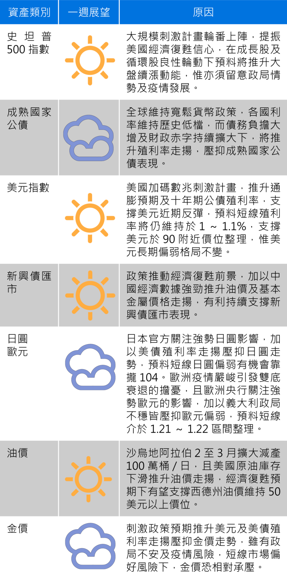 資料來源：富蘭克林證券投顧