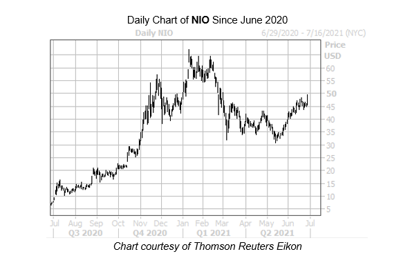 NIO Chart 2 June 28
