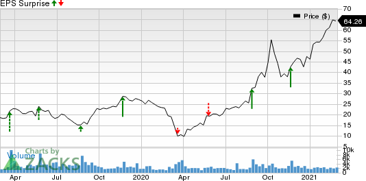 Hibbett Sports, Inc. Price and EPS Surprise