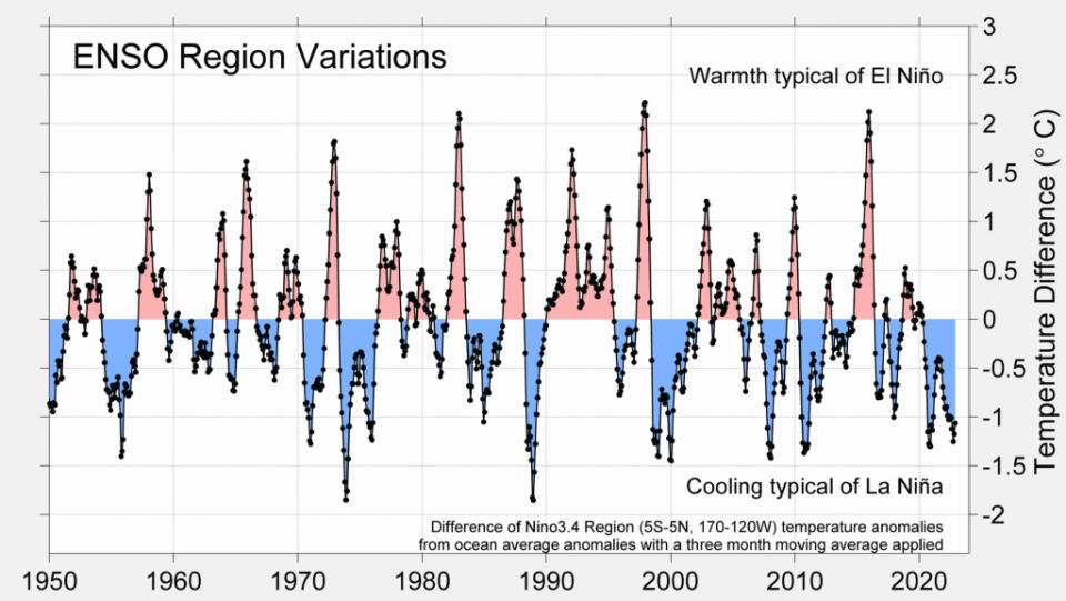 ENSOStatePlot2022-Berkeley-Earth