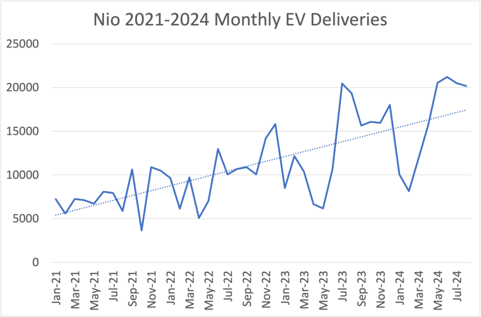 Graph showing rise in Nio's monthly EV deliveries since January 2021.