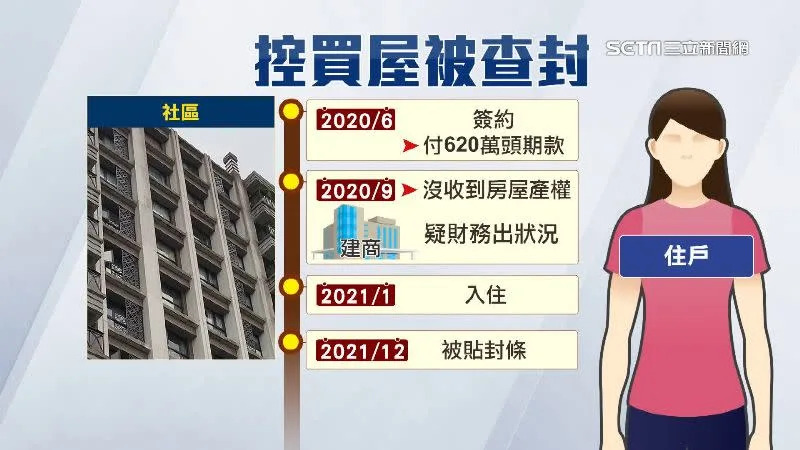 &#x004f4f;&#x006236;&#x00524d;&#x005e74;6&#x006708;&#x007c3d;&#x007d04;&#x004ed8;620&#x00842c;&#x00982d;&#x00671f;&#x006b3e;&#x00ff0c;&#x004e8b;&#x005f8c;&#x00624d;&#x00767c;&#x0073fe;&#x005efa;&#x005546;&#x007591;&#x004f3c;&#x0051fa;&#x0073fe;&#x008ca1;&#x0052d9;&#x0072c0;&#x006cc1;&#x003002;