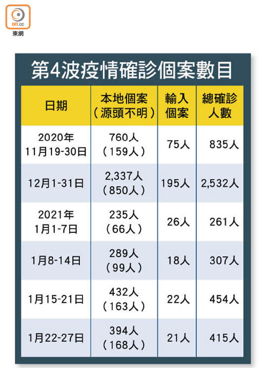 第4波疫情確診個案數目