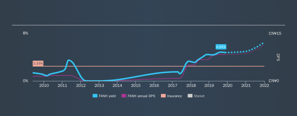 NasdaqGS:FANH Historical Dividend Yield, November 11th 2019