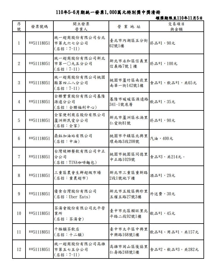 5、6月統一發票千萬中獎者共12位，有幸運兒僅花29元就抱回大獎。（圖／翻攝自財政部網站）