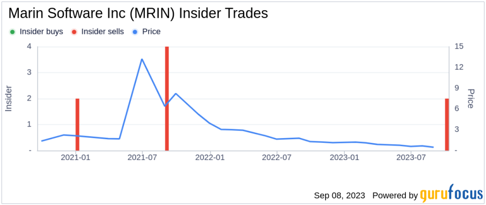 Marin Software Inc CEO Christopher Lien Sells 104,131 Shares