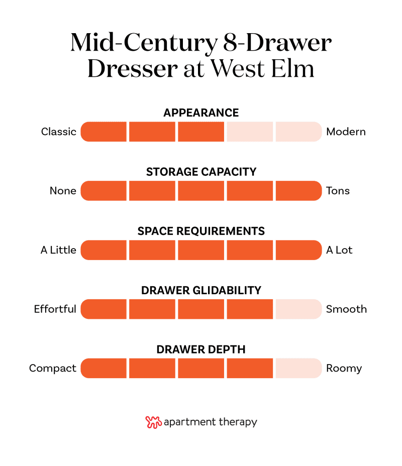 Criteria rankings for the West Elm Mid-Century 8-Drawer Dresser