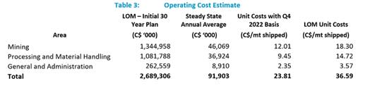 Operating Cost Estimate