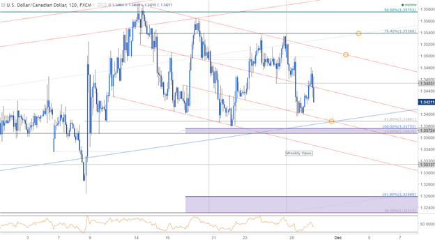 USD/CAD 120min Chart