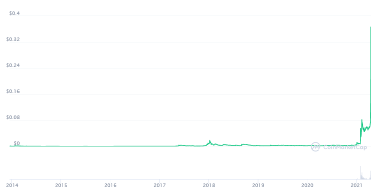 Dogecoin Preis: Ein Screenshot von CoinMarketCap