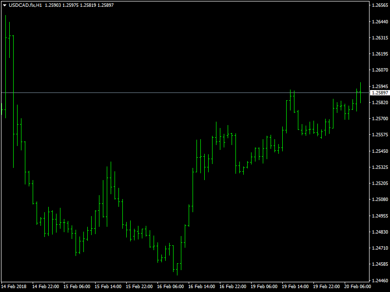 USDCAD Hourly