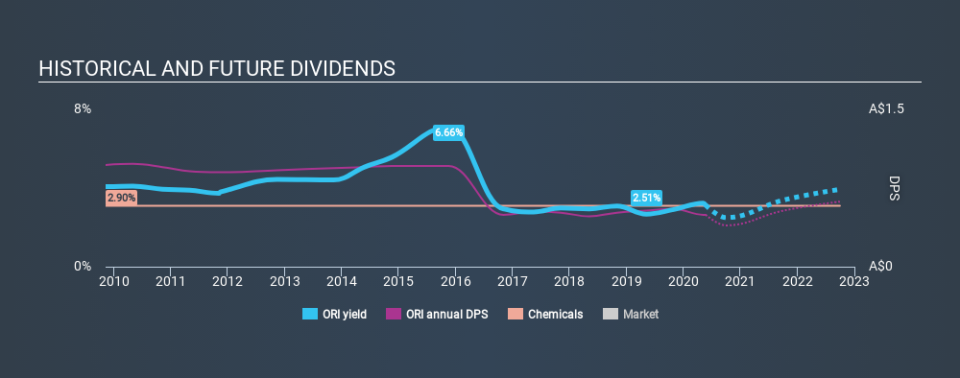 ASX:ORI Historical Dividend Yield May 24th 2020