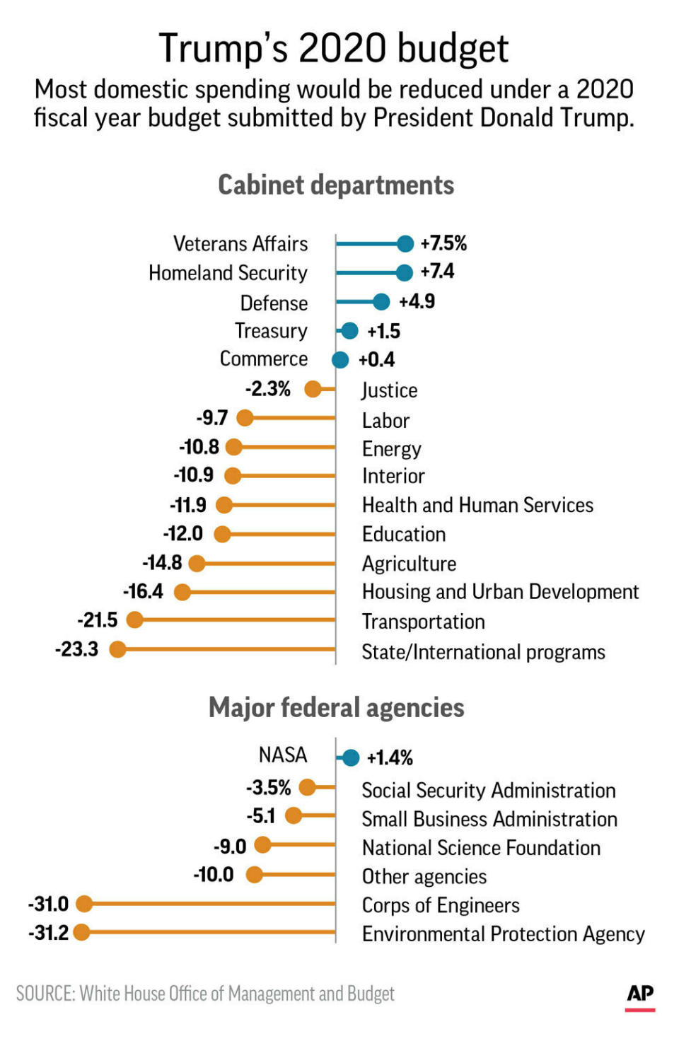 Highlights of President Donald Trump's 2020 federal budget proposal;