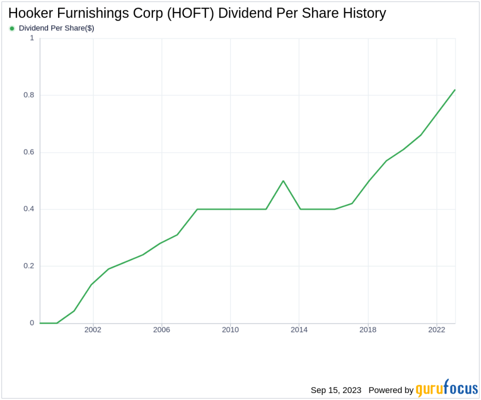 Unraveling the Dividend Dynamics of Hooker Furnishings Corp (HOFT)