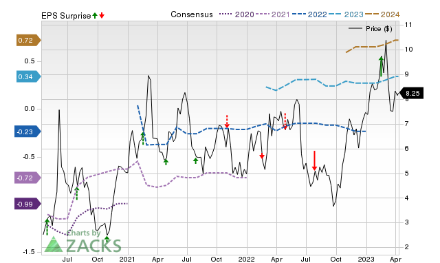 Zacks Price, Consensus and EPS Surprise Chart for OIS