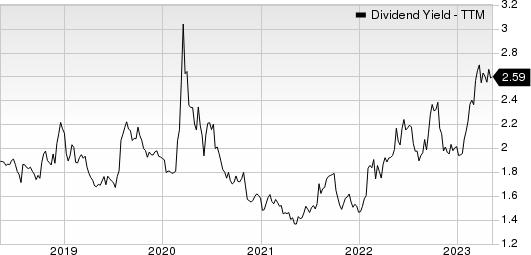 Norfolk Southern Corporation Dividend Yield (TTM)