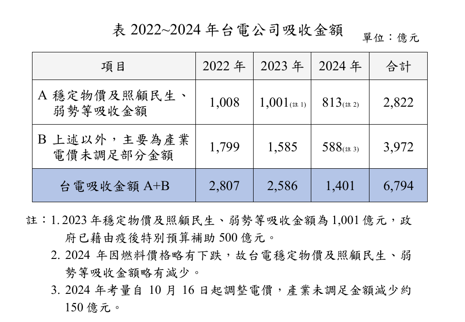 過去三年台電吸收發電成本一覽。截自台電報告