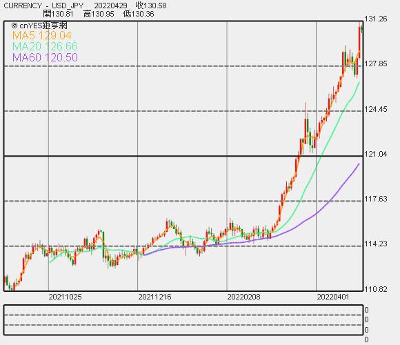美元兌日圓走勢