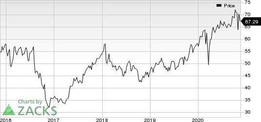 Novo Nordisk AS Price