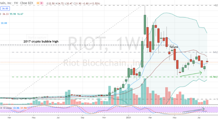 Riot Blockchain (RIOT) higher-low double-bottom confirmed on weekly