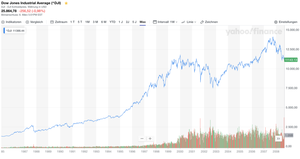 Dow Jones Langfristchart