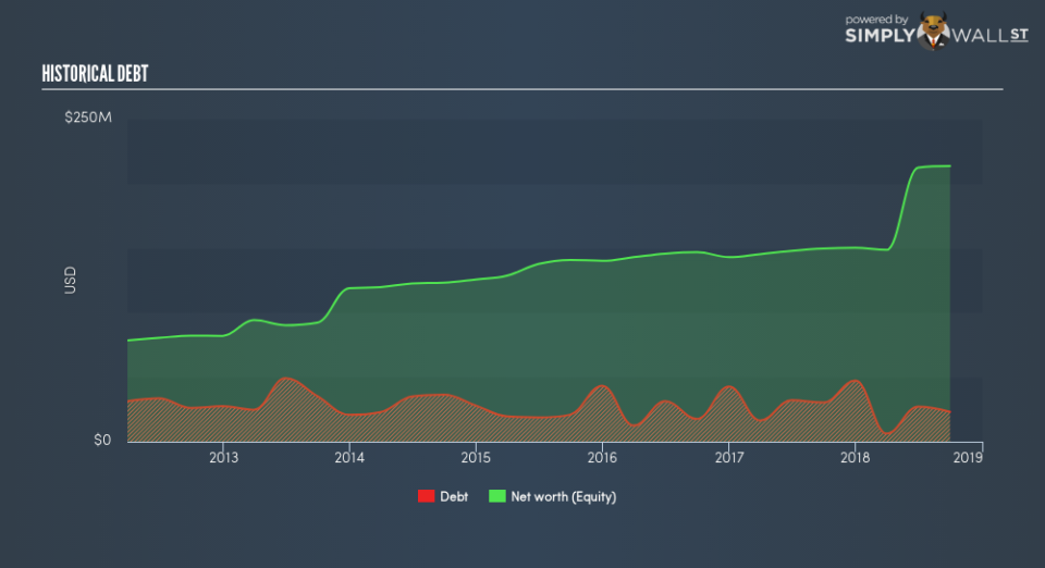 NasdaqCM:LCNB Historical Debt January 21st 19