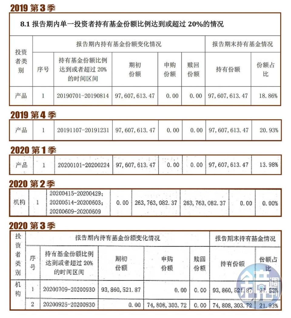 淘帝－KY公告去年底向興銀購入人民幣3.5億元基金，但本刊比對興銀去年第3季至今年第2季的5份財報，不論投資金額或日期均與淘帝所稱不符。（讀者提供）