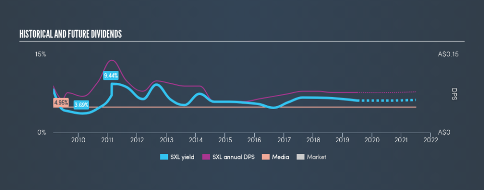 ASX:SXL Historical Dividend Yield, July 1st 2019