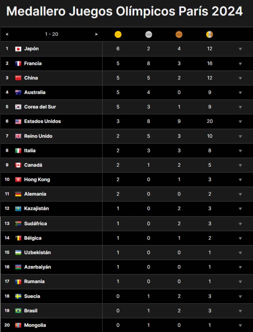 Así está el medallero de los Juegos Olímpicos París 2024, tras la tercera jornada luego de la ceremonia inaugural