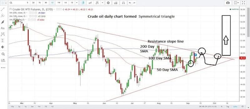 WTI Crude Oil Daily Chart