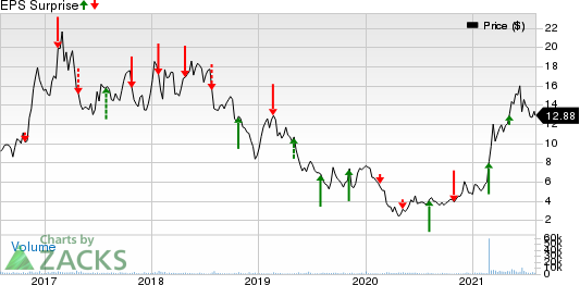 Timken Steel Corporation Price and EPS Surprise