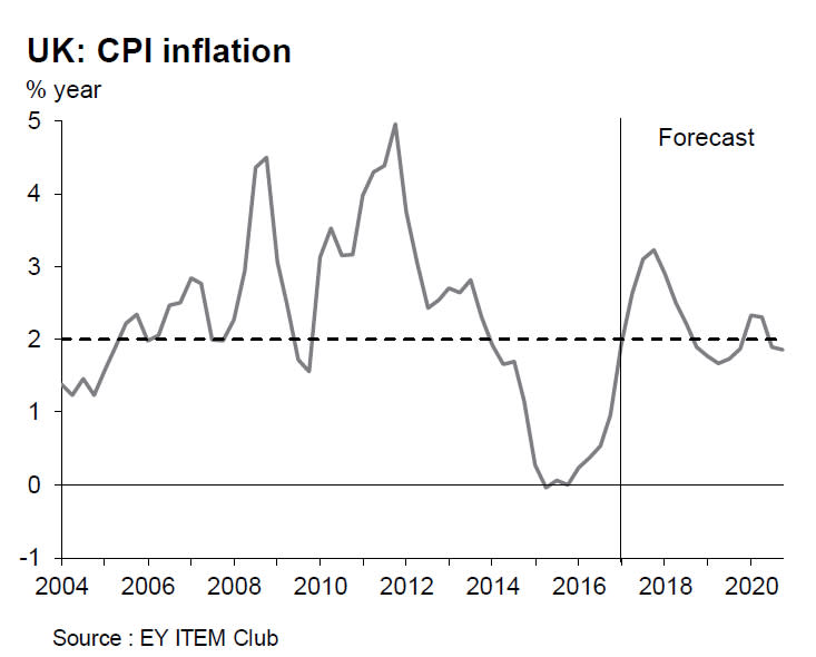 Graphic shows how consumer confidence has been battered (EY Item Club)