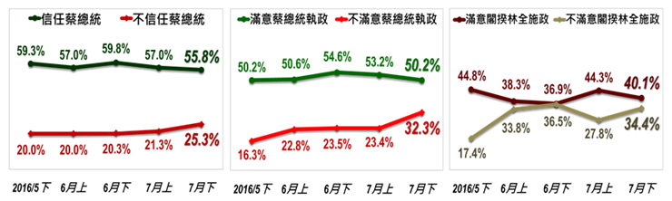 台灣指標29日公布最新民調，民眾對總統蔡英文信任度，55.8%信任蔡、25.3%不信任，與7月上期相較正向評價減少1.2個百分點，負面評價增加4.0個百分點。（台灣指標提供）