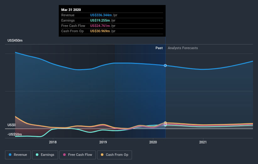 NasdaqGS:CECE Earnings and Revenue Growth July 9th 2020