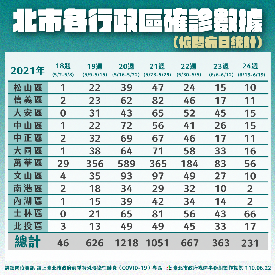 台北市各行政區確診數據。（圖／台北市政府）