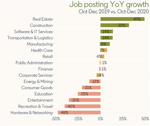 This analysis looks at the year-on-year change in the share of jobs posted in each industry as a share of all job postings on LinkedIn for 2019 vs 2020. The changes are expressed as percentage changes. (Source: LinkedIn)