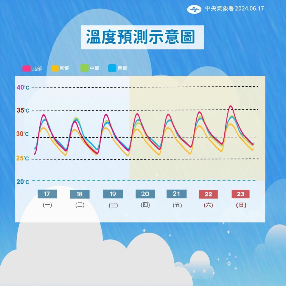 一週溫度趨勢。（圖／TVBS）