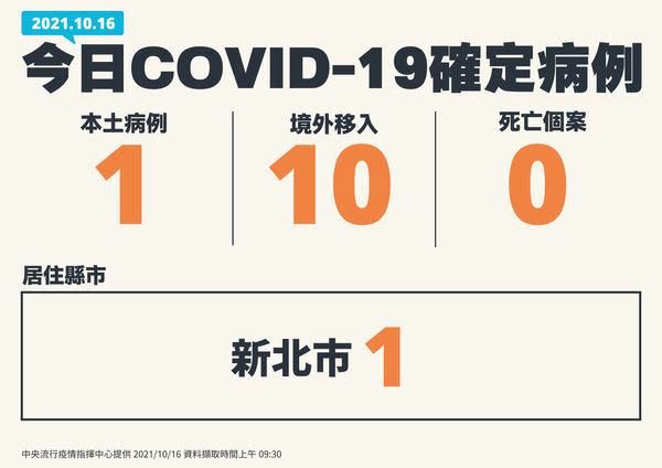  國內新增1例新冠肺炎本土確診個案，為居住在新北市的印尼籍女性移工。（圖／指揮中心提供）