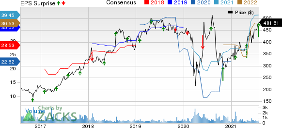 Credit Acceptance Corporation Price, Consensus and EPS Surprise