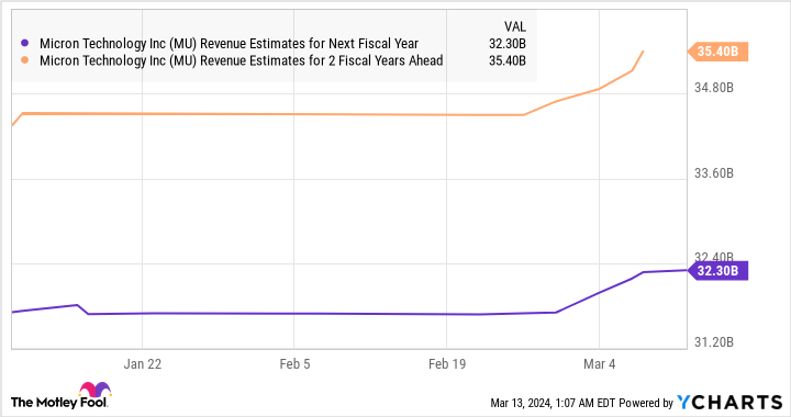 MU Revenue Estimates for Next Fiscal Year Chart