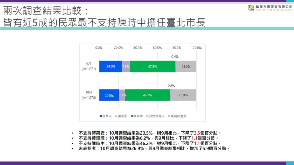 【匯流民調2022縣市長系列3-1】最新台北市長民調 32.4%挺蔣萬安 26.2%挺黃珊珊 23.2%挺陳時中 蔣明顯拉開差距！