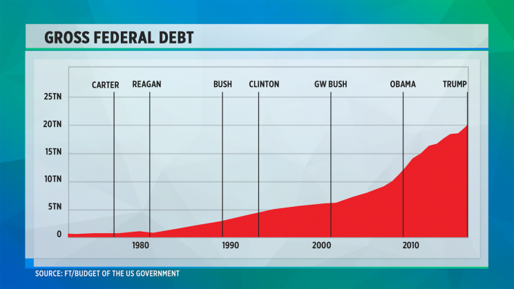 Gross Federal Debt