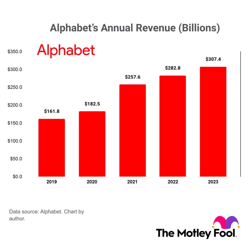 A graph of Alphabet's annual revenue between 2019 and 2023. 