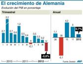 Alemania fue perdiendo dinamismo a lo largo de todo el año pasado a causa del frenazo a las exportaciones, su principal motor, provocado por la ralentización económica general. (AFP | IV)