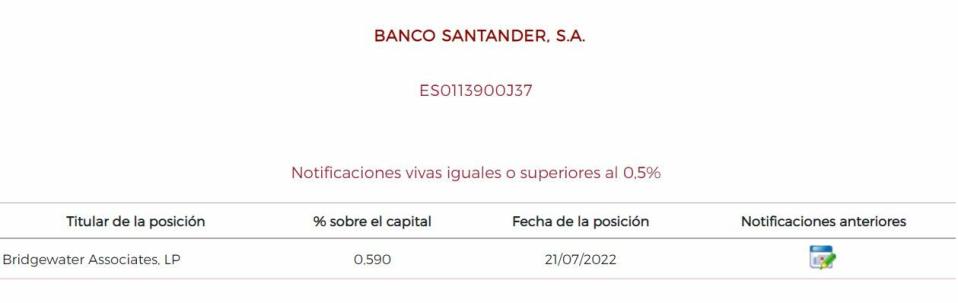 Banco Santander posiciones cortas sobre el valor 