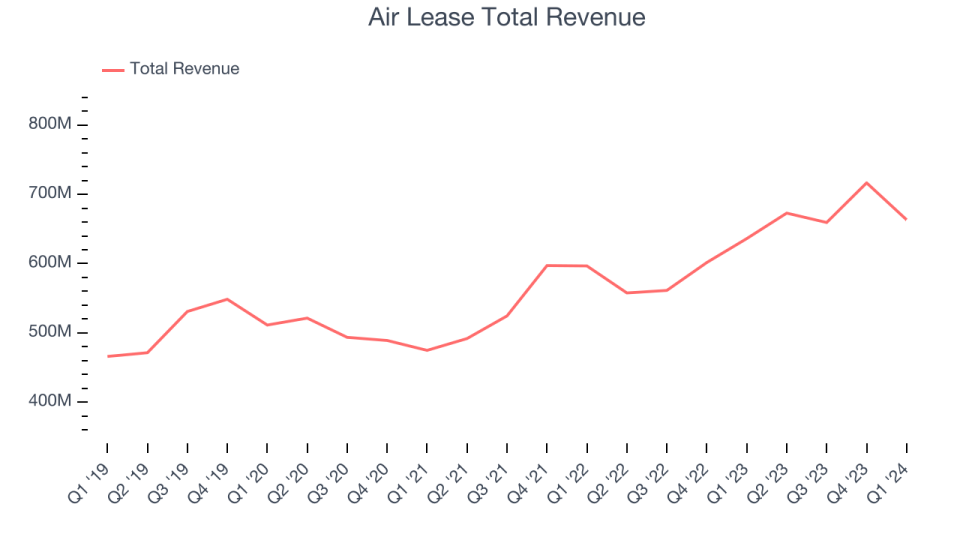 Air Lease Total Revenue