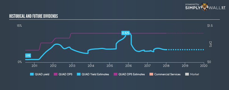 NYSE:QUAD Historical Dividend Yield Dec 29th 17